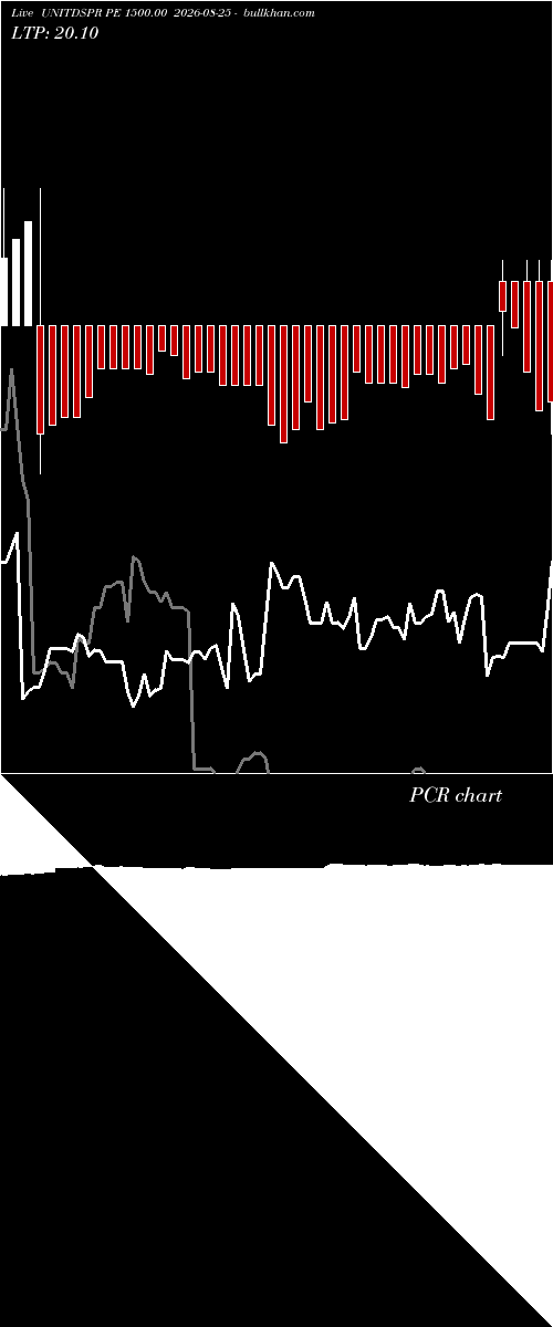  option chart UNITDSPR PE 1500.00 2026-08-25 