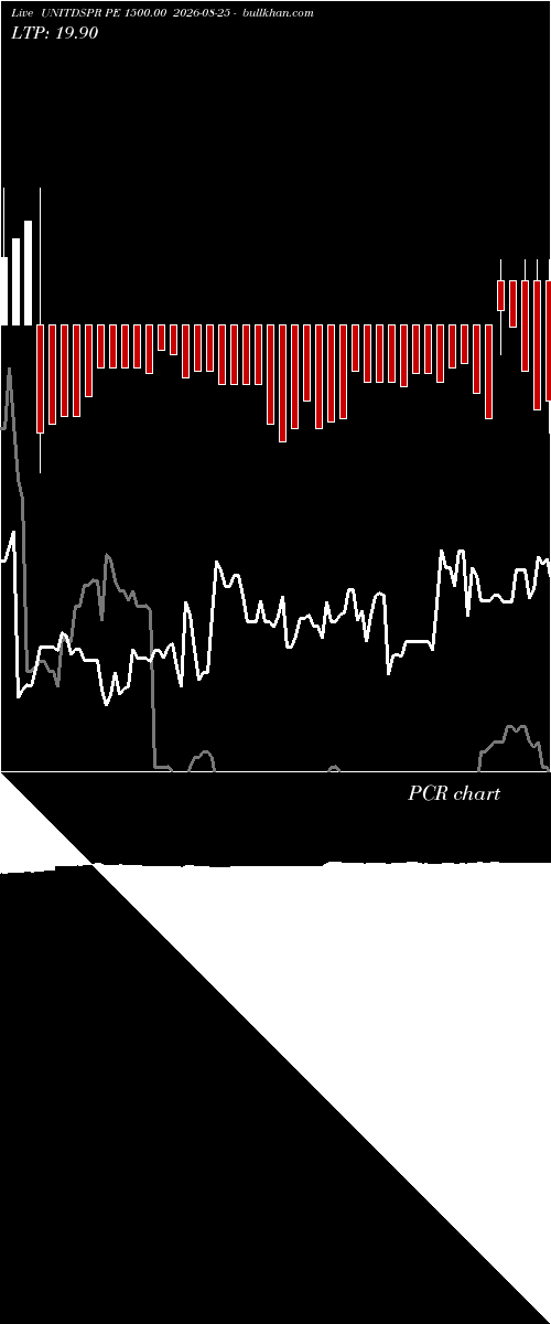  option chart UNITDSPR PE 1500.00 2026-08-25 