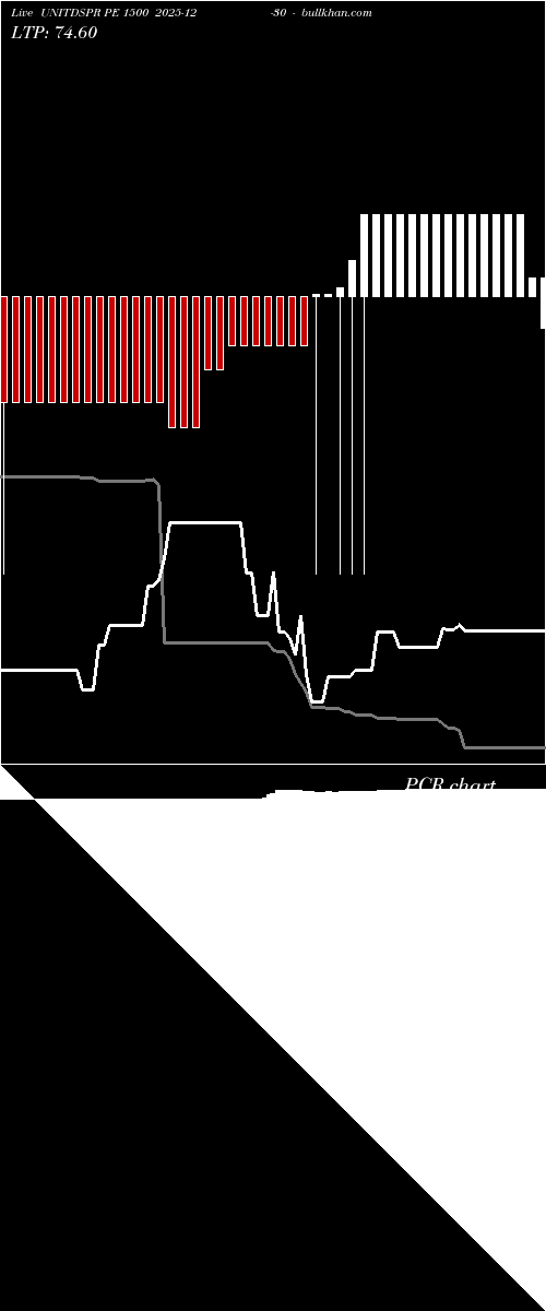  option chart UNITDSPR PE 1500 2025-12-30 