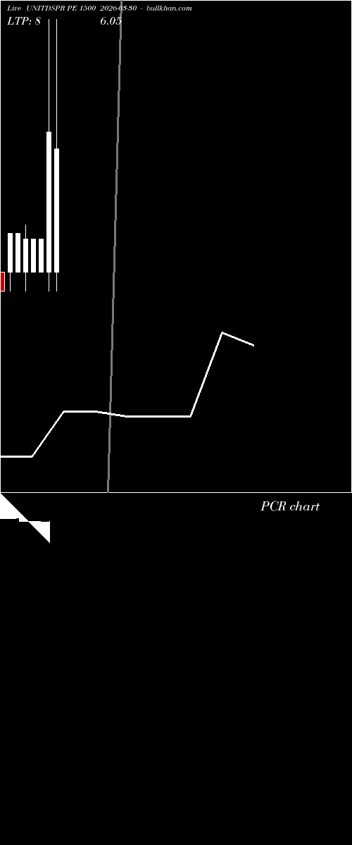 option chart UNITDSPR PE 1500 2026-03-30 