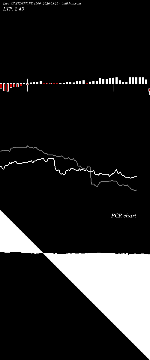  option chart UNITDSPR PE 1500 2026-08-25 