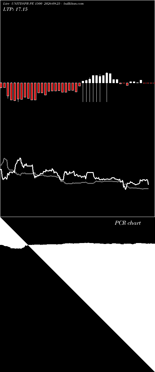  option chart UNITDSPR PE 1500 2026-08-25 
