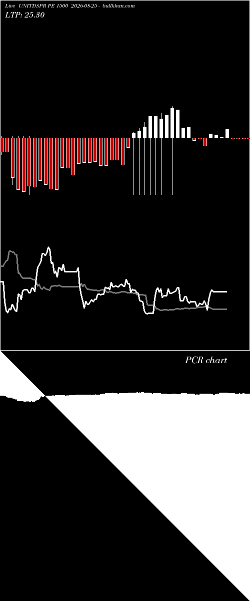  option chart UNITDSPR PE 1500 2026-08-25 