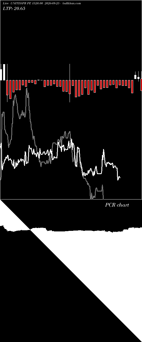  option chart UNITDSPR PE 1520.00 2026-08-25 