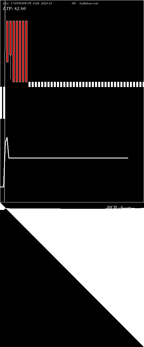  option chart UNITDSPR PE 1520 2025-12-30 