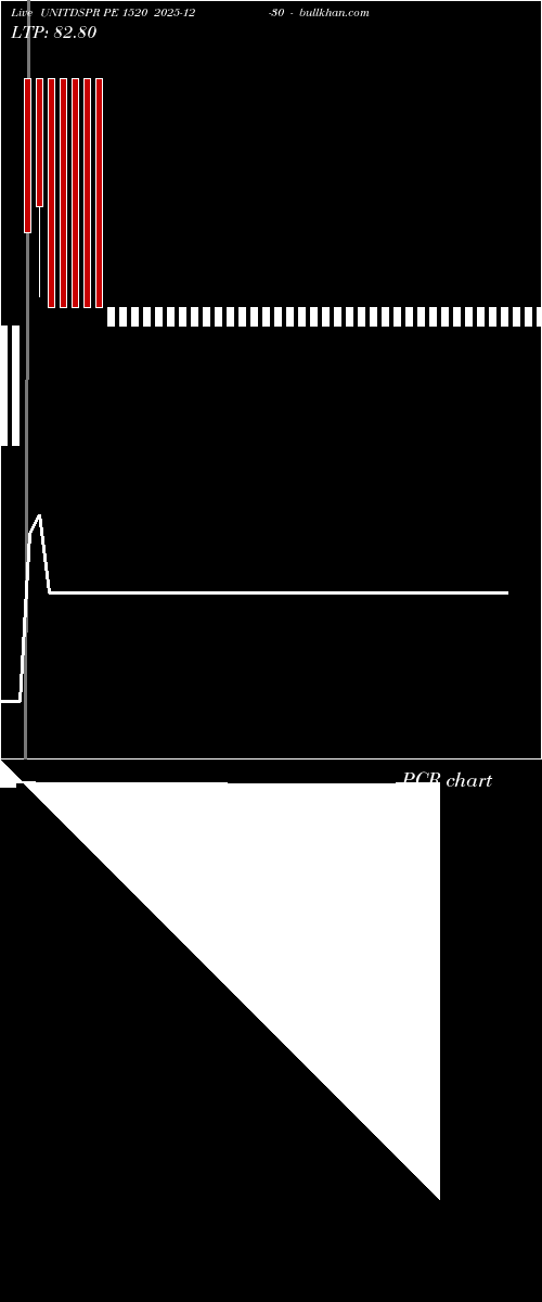  option chart UNITDSPR PE 1520 2025-12-30 