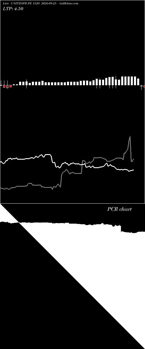  option chart UNITDSPR PE 1520 2026-08-25 