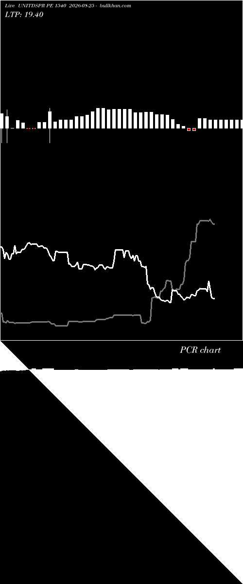  option chart UNITDSPR PE 1540 2026-08-25 