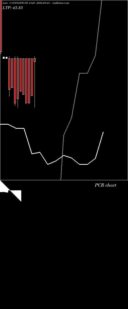  option chart UNITDSPR PE 1540 2026-08-25 