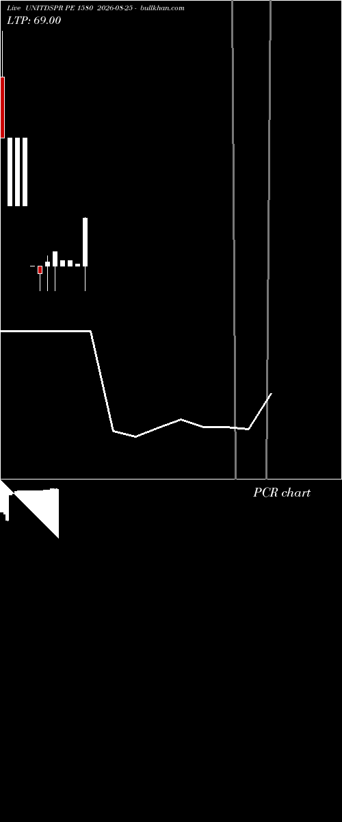  option chart UNITDSPR PE 1580 2026-08-25 