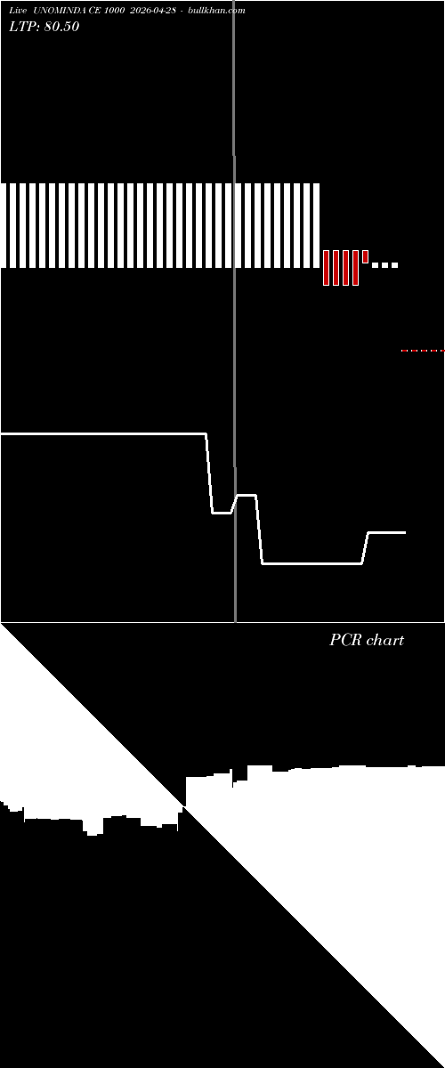  option chart UNOMINDA CE 1000 2026-04-28 