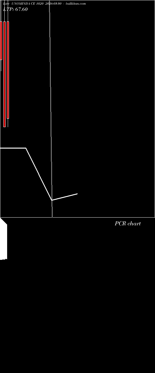  option chart UNOMINDA CE 1020 2026-03-30 