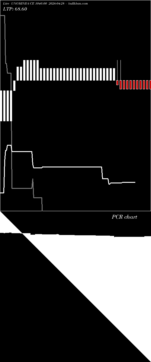  option chart UNOMINDA CE 1040.00 2026-04-28 