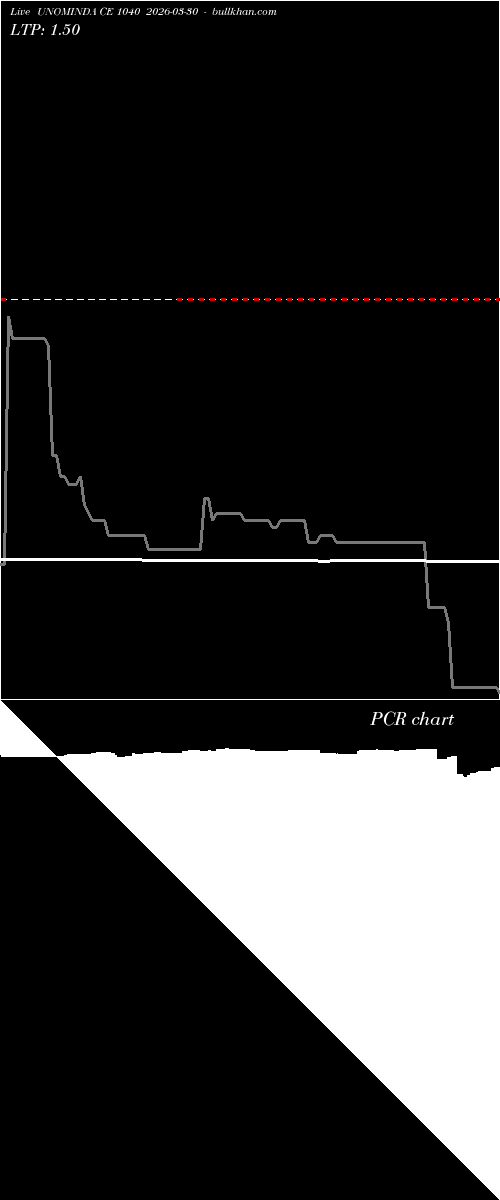  option chart UNOMINDA CE 1040 2026-03-30 