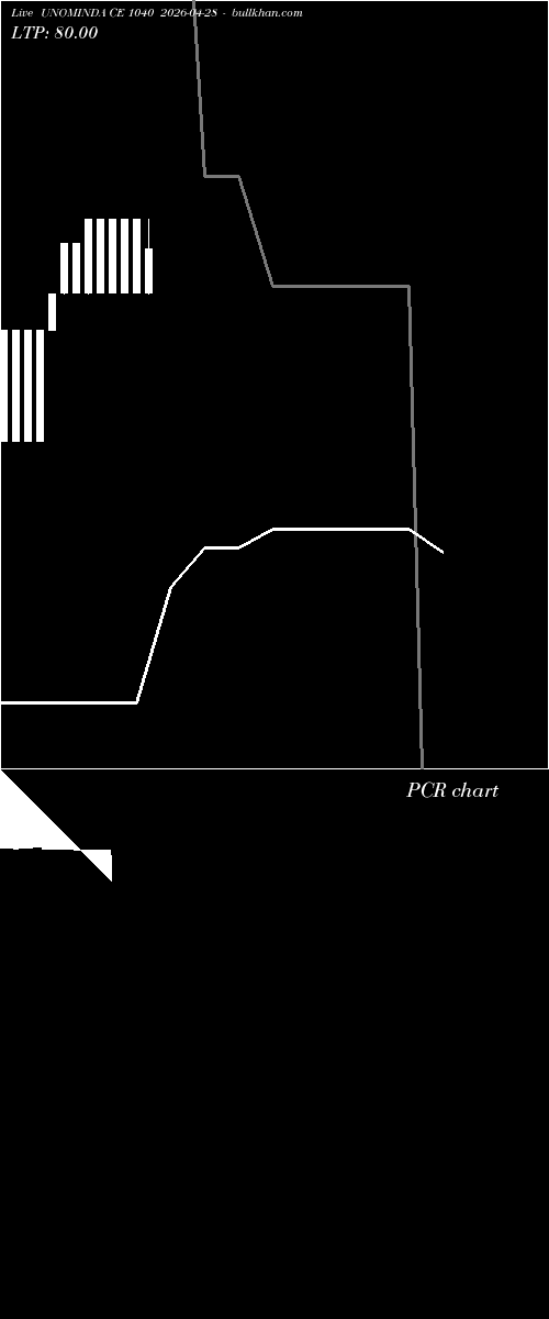  option chart UNOMINDA CE 1040 2026-04-28 