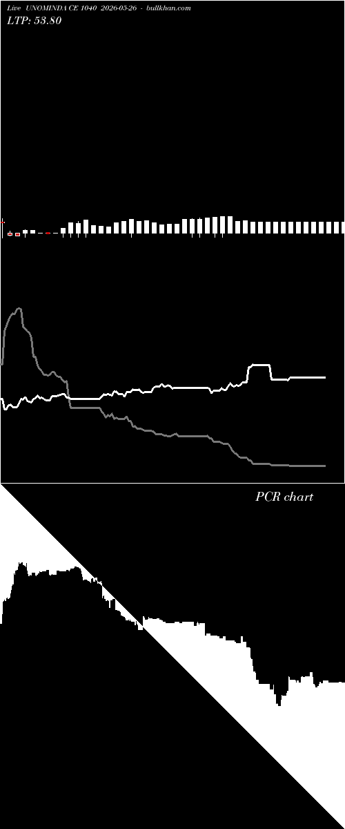  option chart UNOMINDA CE 1040 2026-05-26 