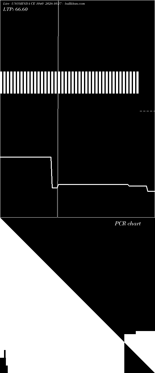 option chart UNOMINDA CE 1040 2026-10-27 