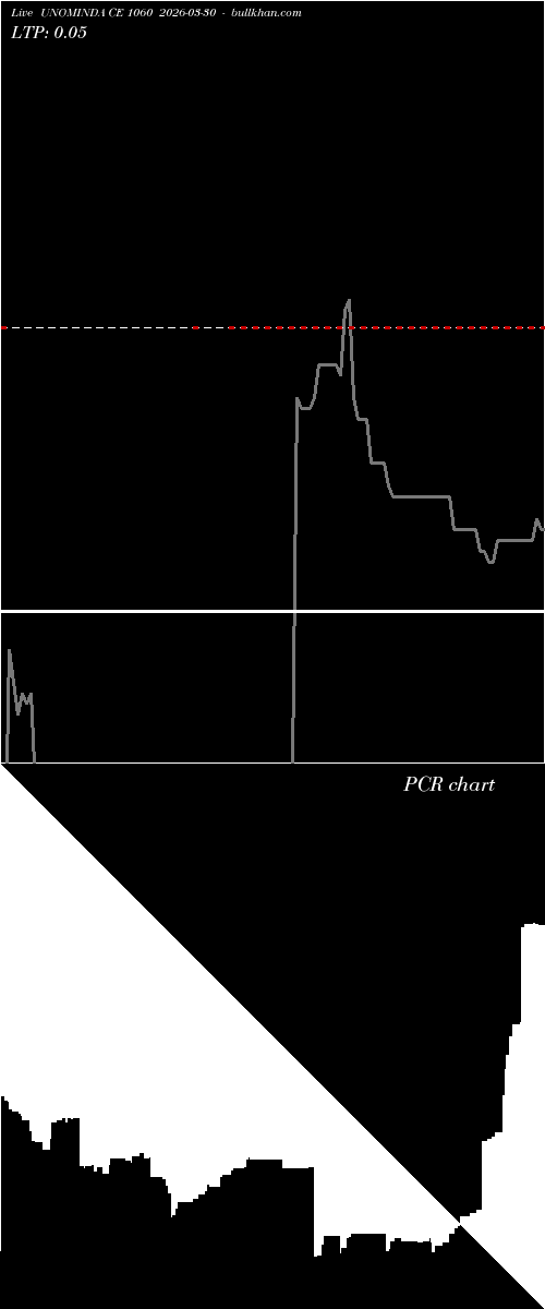  option chart UNOMINDA CE 1060 2026-03-30 