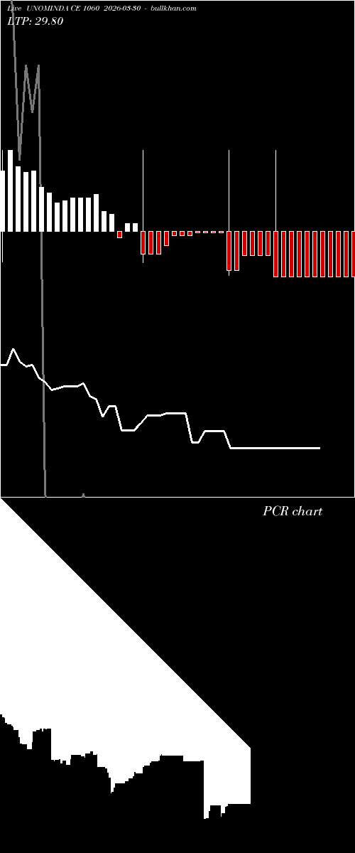  option chart UNOMINDA CE 1060 2026-03-30 