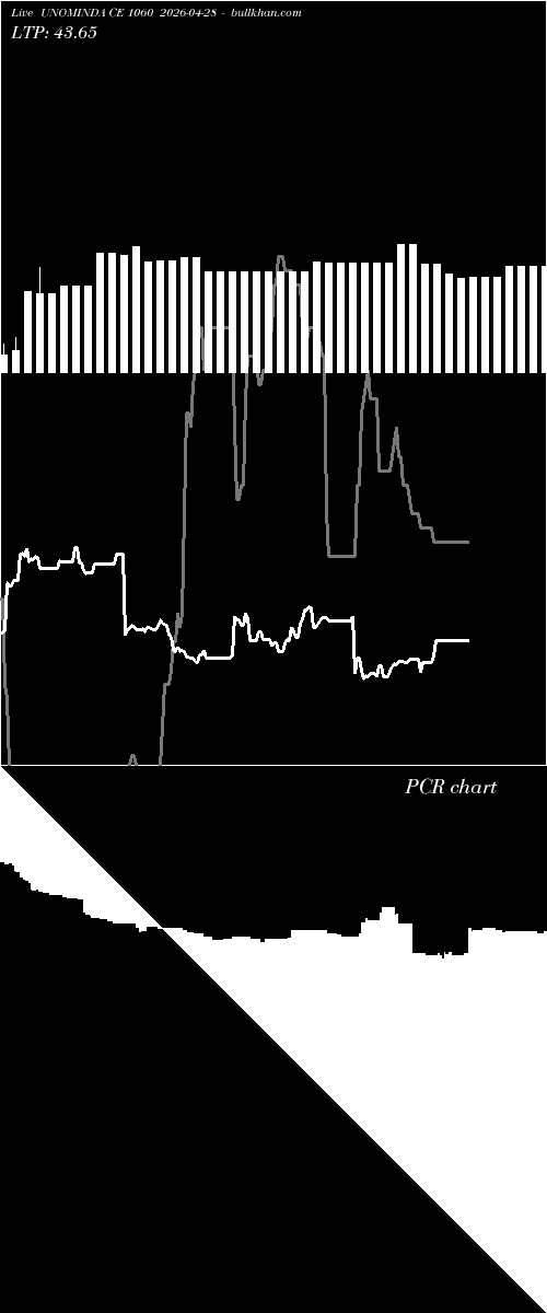  option chart UNOMINDA CE 1060 2026-04-28 