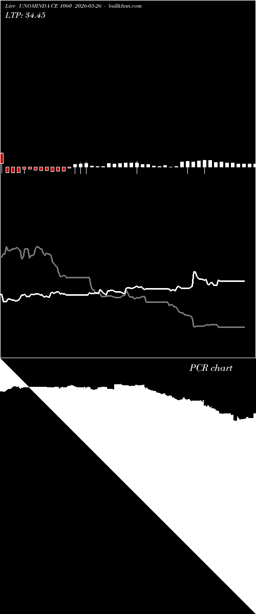  option chart UNOMINDA CE 1060 2026-05-26 