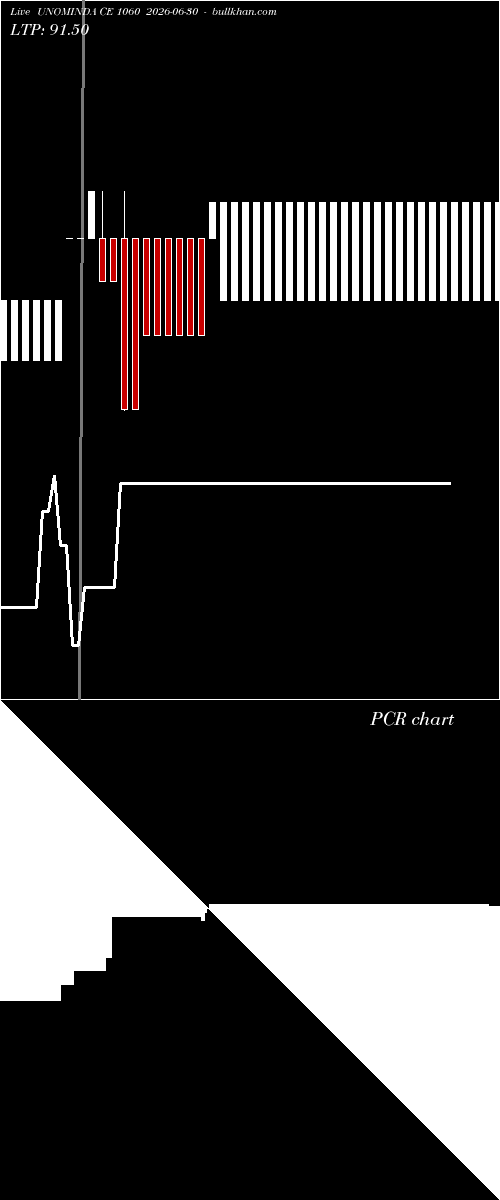  option chart UNOMINDA CE 1060 2026-06-30 