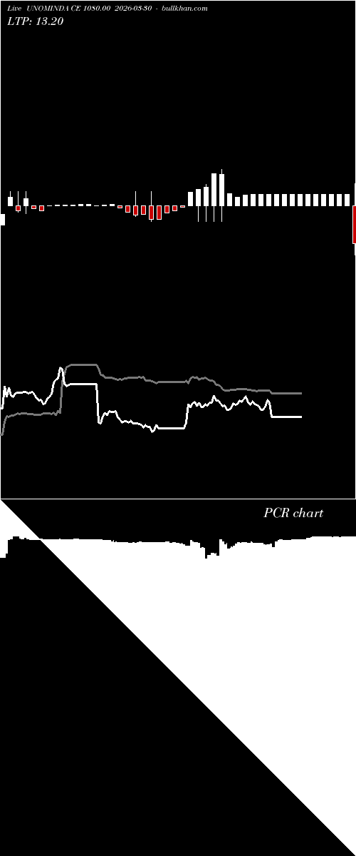  option chart UNOMINDA CE 1080.00 2026-03-30 