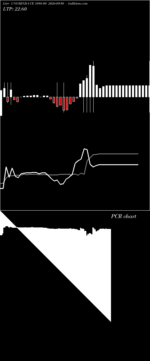  option chart UNOMINDA CE 1080.00 2026-03-30 