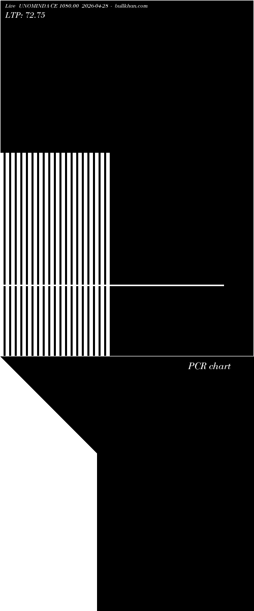  option chart UNOMINDA CE 1080.00 2026-04-28 