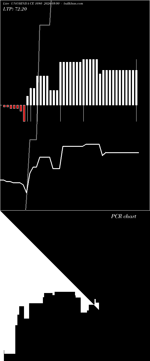  option chart UNOMINDA CE 1080 2026-03-30 