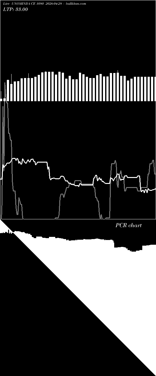  option chart UNOMINDA CE 1080 2026-04-28 