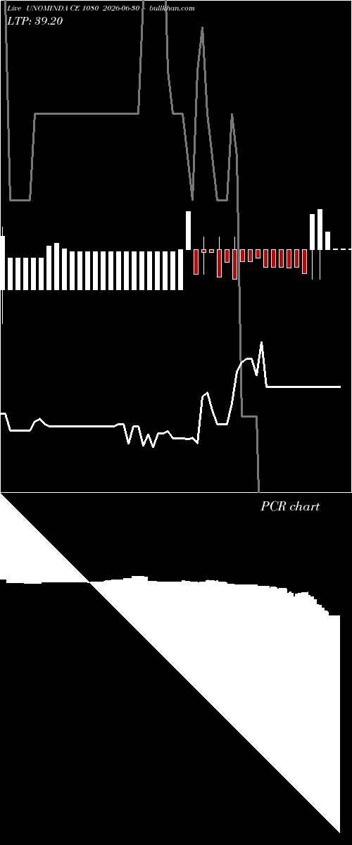  option chart UNOMINDA CE 1080 2026-06-30 
