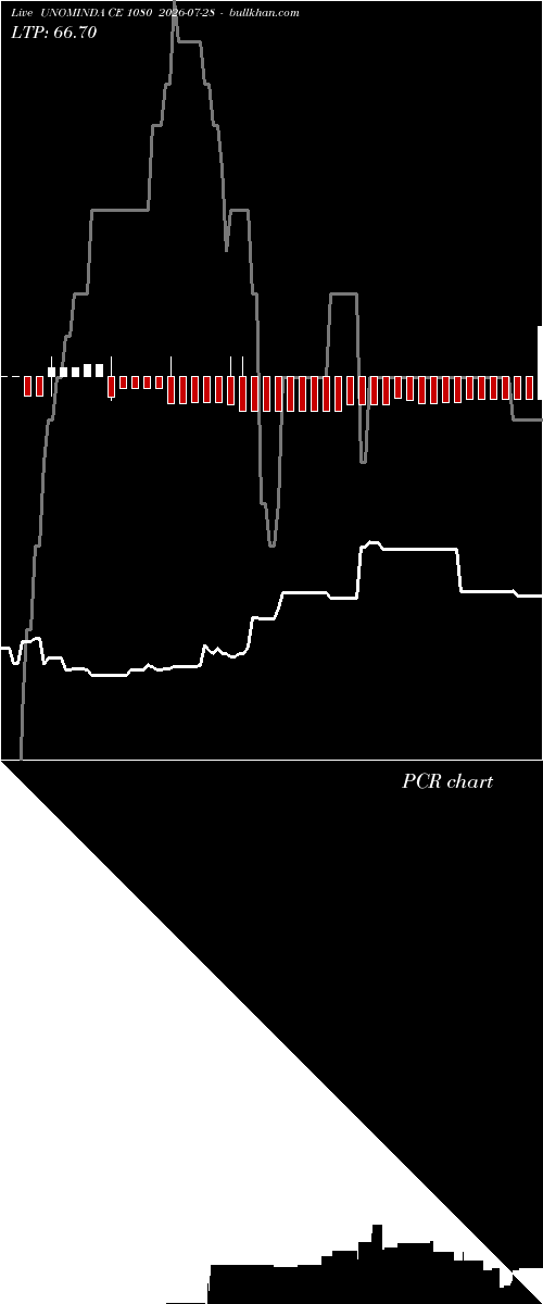  option chart UNOMINDA CE 1080 2026-07-28 
