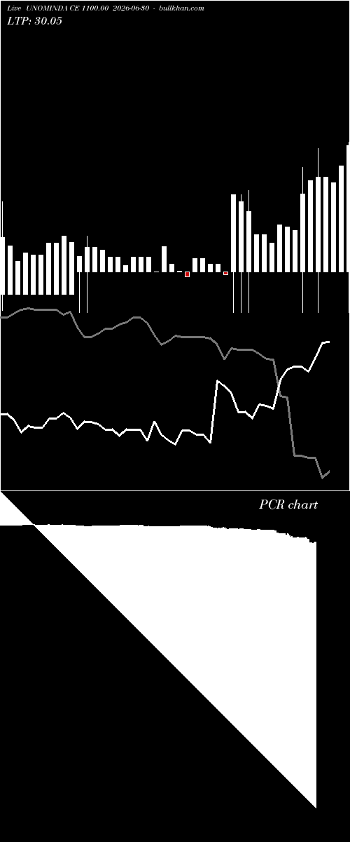  option chart UNOMINDA CE 1100.00 2026-06-30 