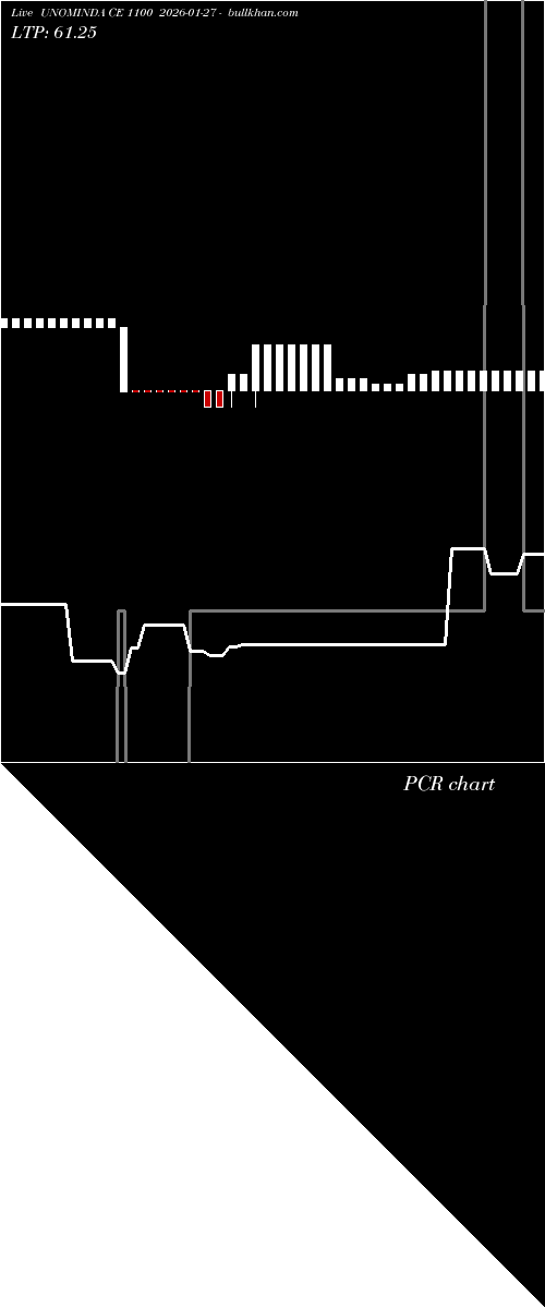  option chart UNOMINDA CE 1100 2026-01-27 