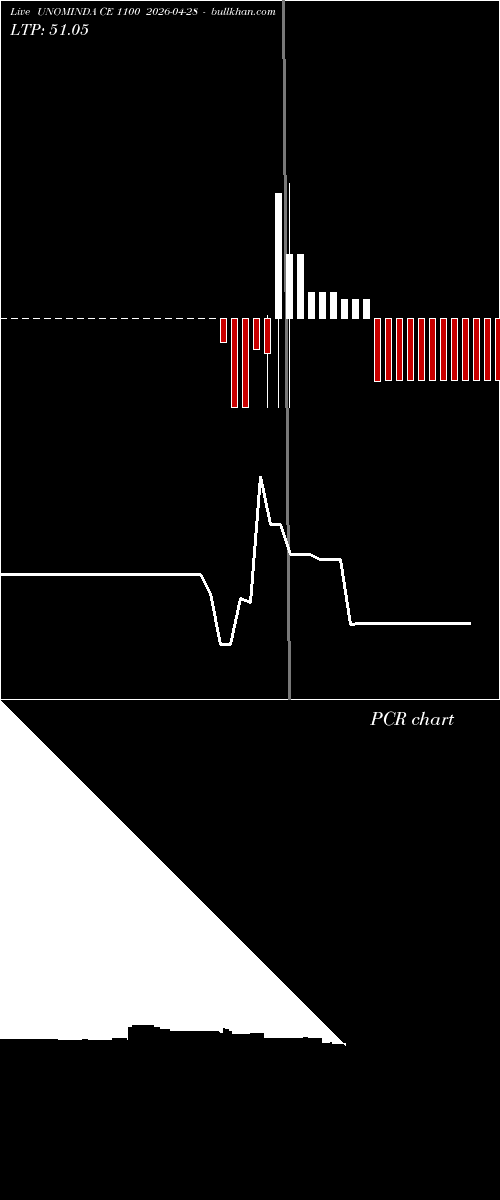  option chart UNOMINDA CE 1100 2026-04-28 