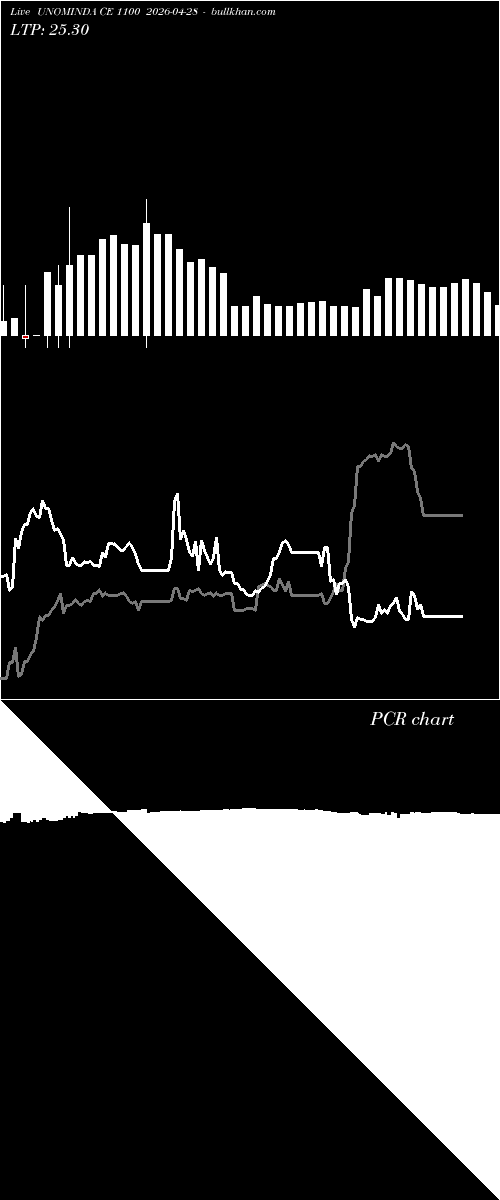  option chart UNOMINDA CE 1100 2026-04-28 