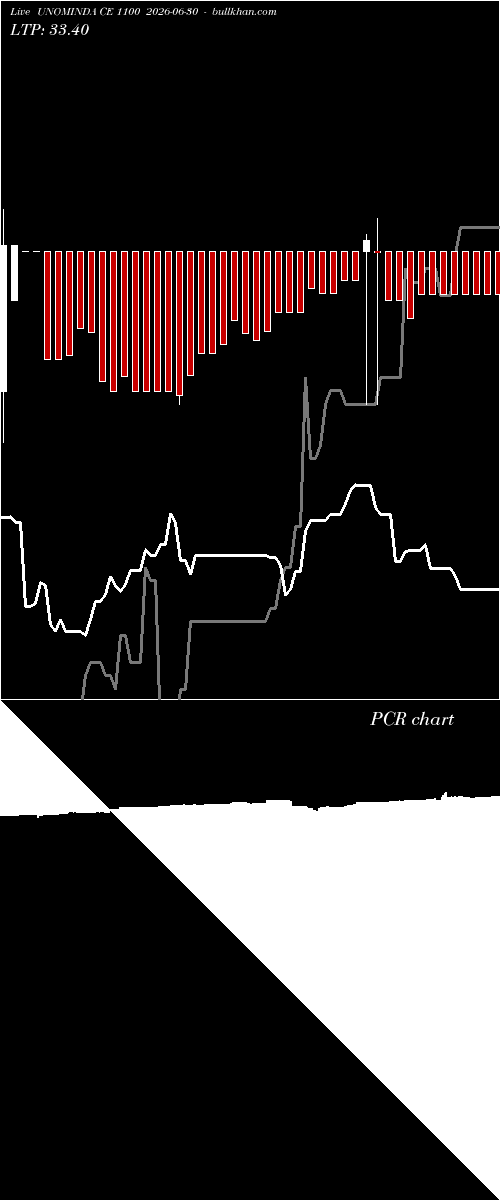  option chart UNOMINDA CE 1100 2026-06-30 