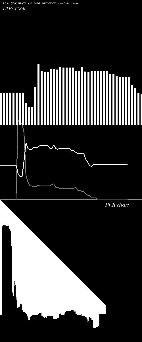  option chart UNOMINDA CE 1100 2026-06-30 
