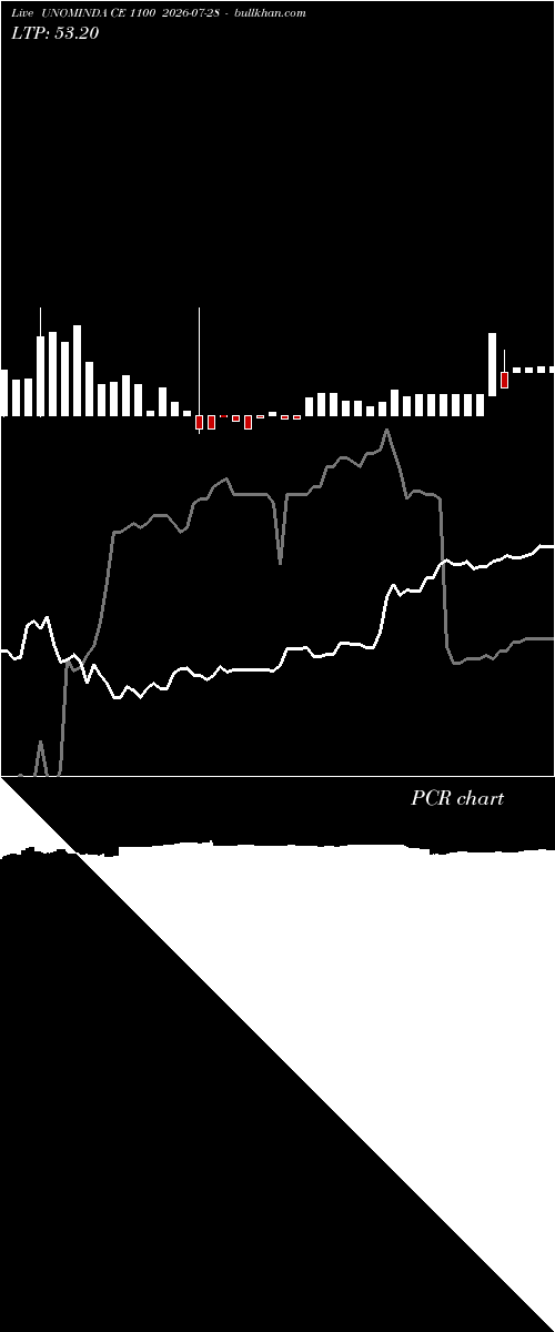  option chart UNOMINDA CE 1100 2026-07-28 