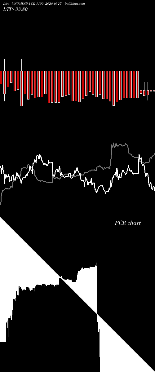  option chart UNOMINDA CE 1100 2026-10-27 