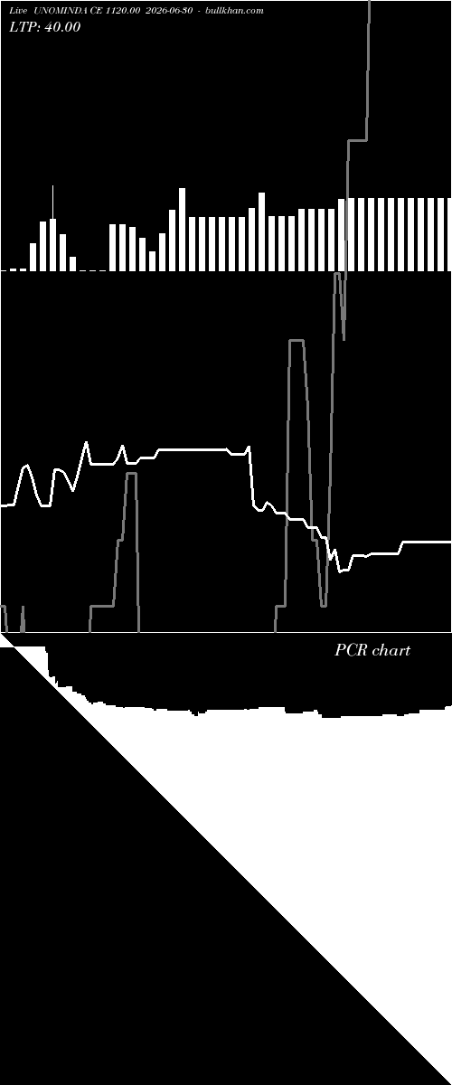 option chart UNOMINDA CE 1120.00 2026-06-30 
