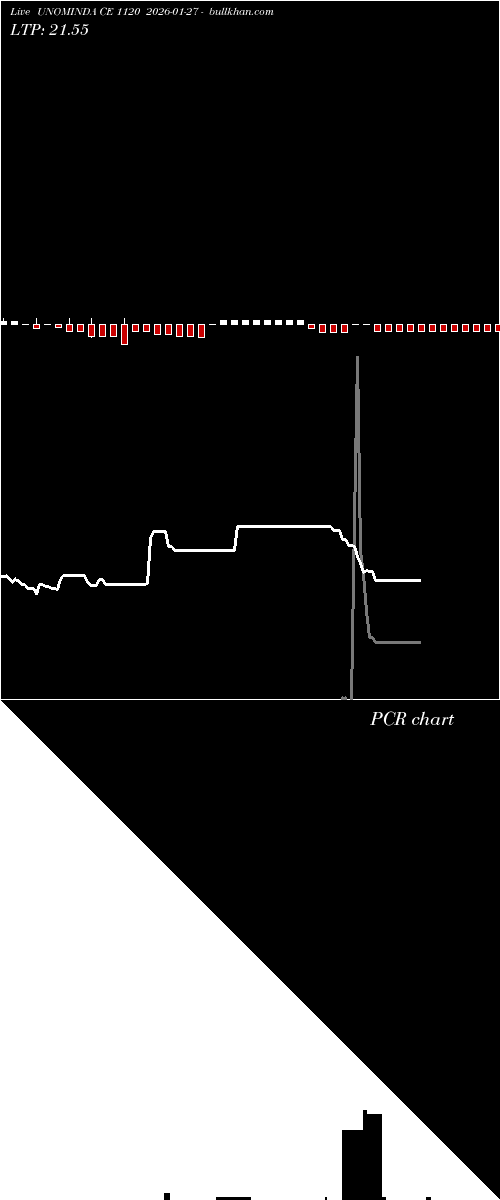  option chart UNOMINDA CE 1120 2026-01-27 