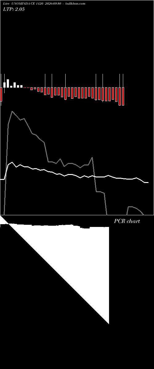  option chart UNOMINDA CE 1120 2026-03-30 