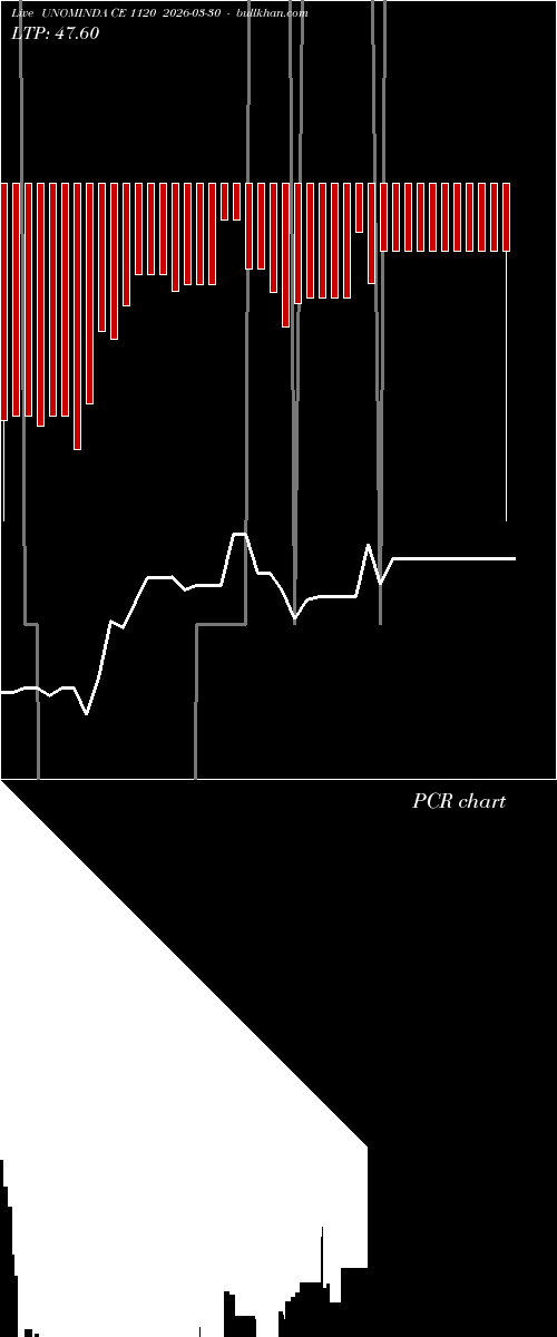  option chart UNOMINDA CE 1120 2026-03-30 