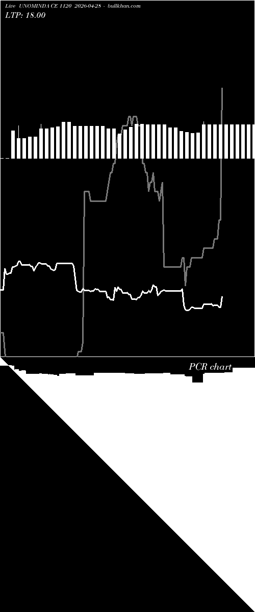  option chart UNOMINDA CE 1120 2026-04-28 