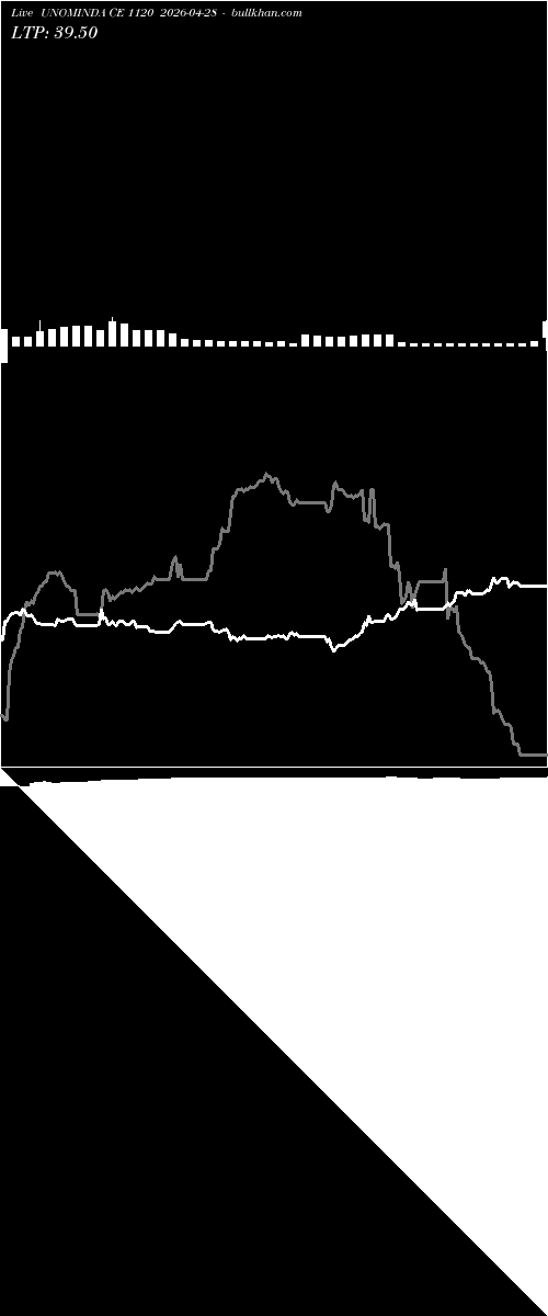  option chart UNOMINDA CE 1120 2026-04-28 