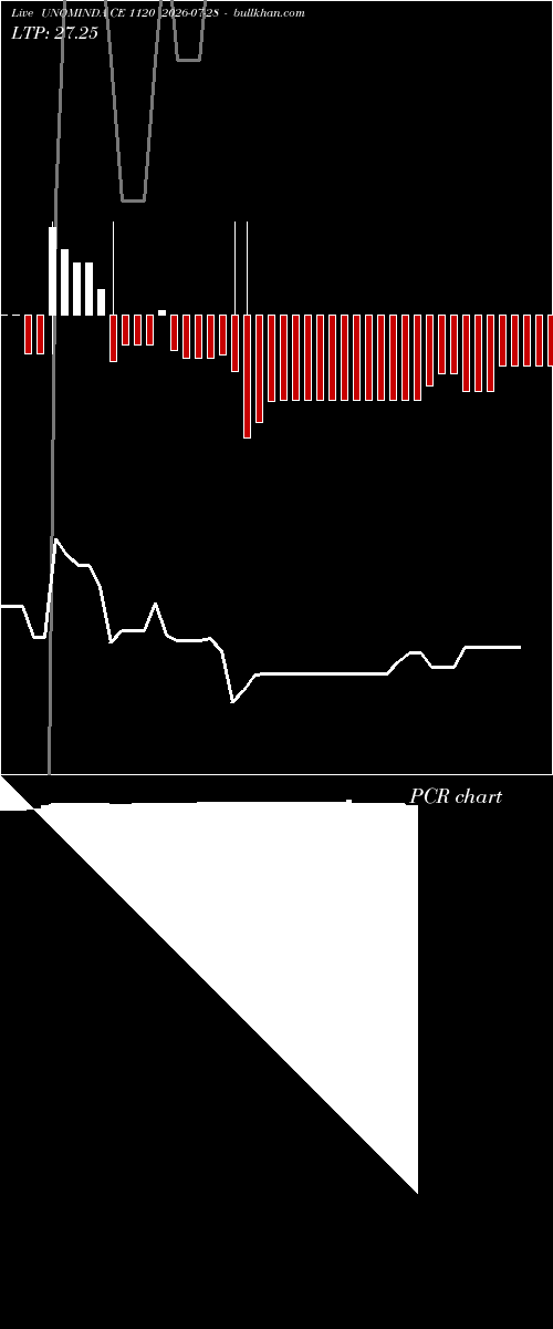  option chart UNOMINDA CE 1120 2026-07-28 