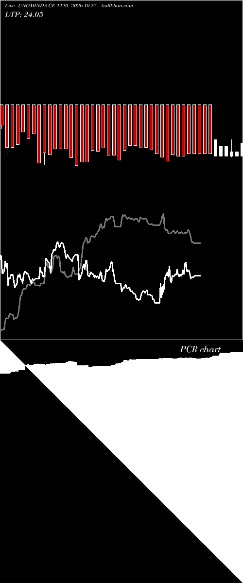  option chart UNOMINDA CE 1120 2026-10-27 
