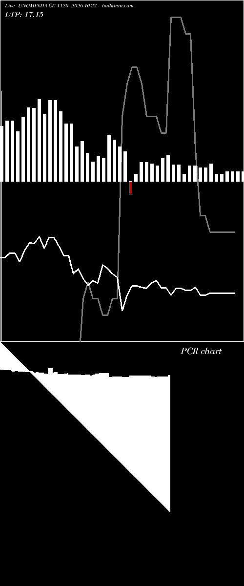  option chart UNOMINDA CE 1120 2026-10-27 